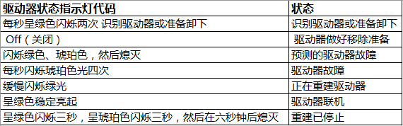 DELL 新品14G服务器LED指示灯故障判断查看方法(图10)